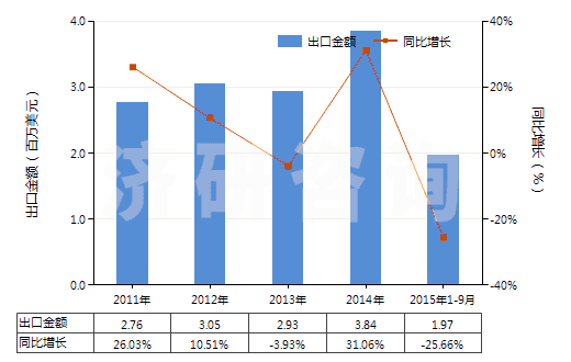 2011-2015年9月中國(guó)其他動(dòng)植物肥料及其混合肥料（未經(jīng)化學(xué)處理）(HS31010019)出口總額及增速統(tǒng)計(jì)